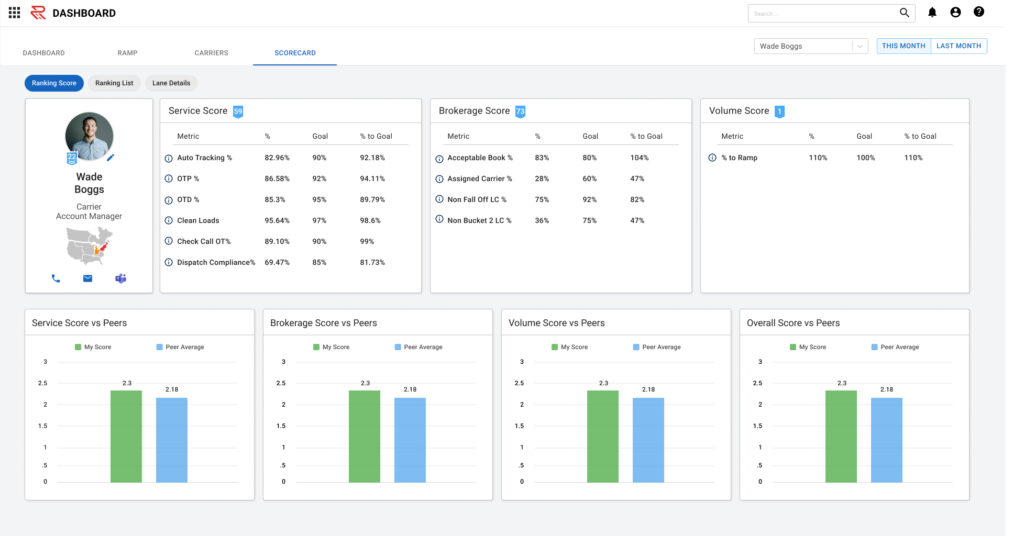 scorecard_rankingscore Carrier Sales Scorecard