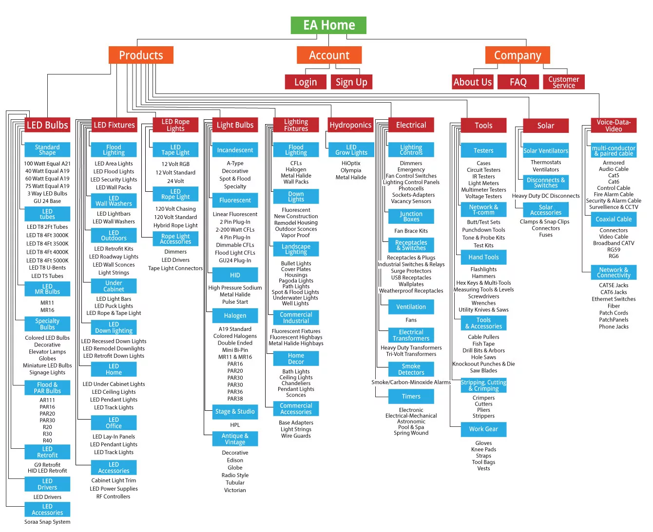 Information Architecture