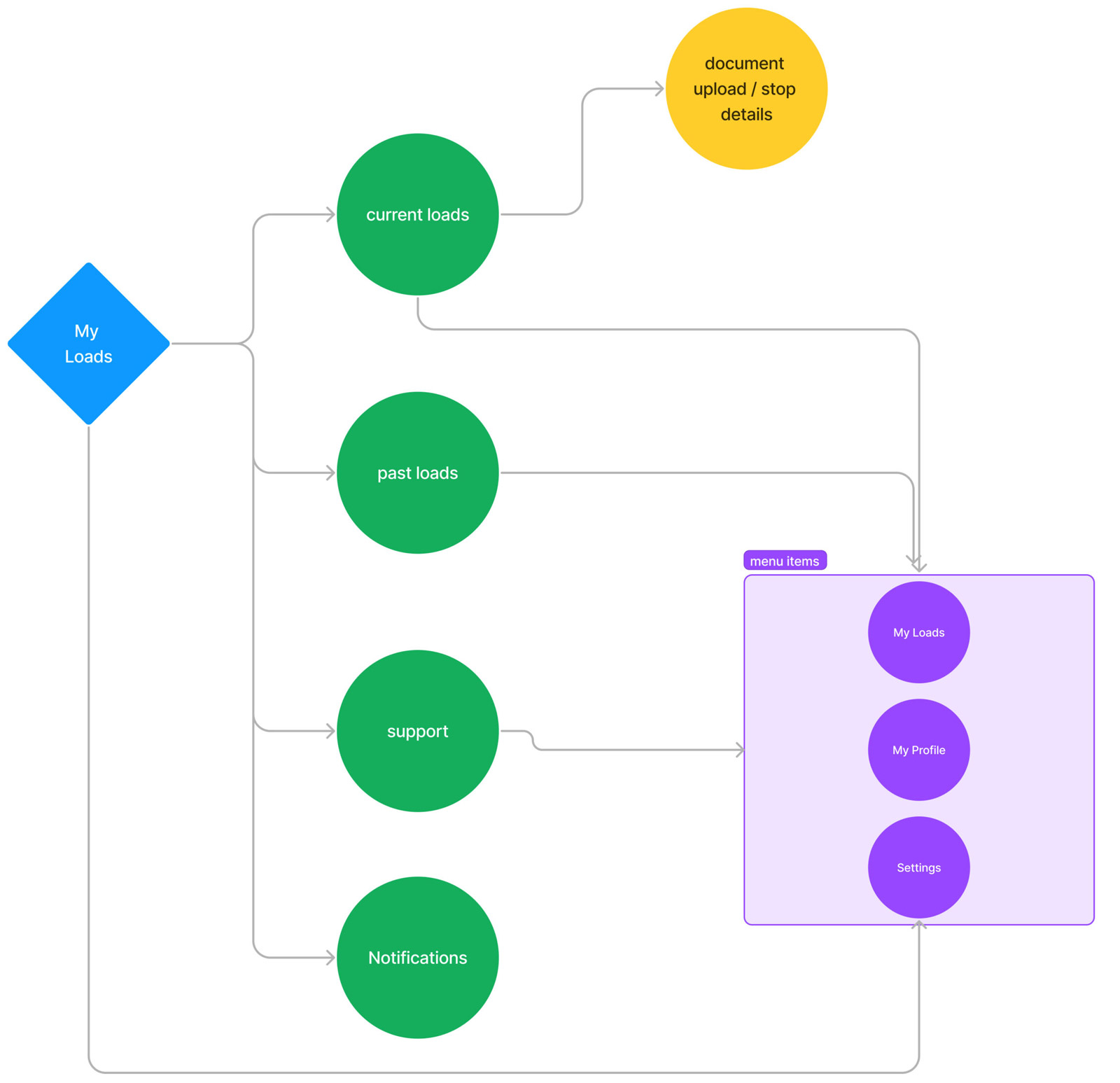 user flow chart